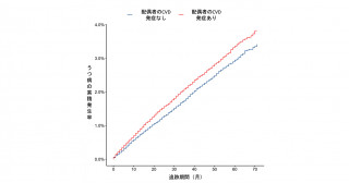 家族間での心血管疾患とうつ病の関連を明らかに－配偶者の心血管疾患により個人のうつ病リスクが増加－