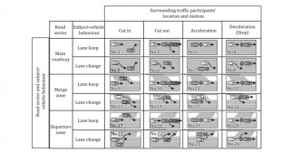 ISO 34502 の自動運転車危険シナリオを数学的に定式化ー安全性保証タスクの自動化・効率化により自動運転の社会受容を促進ー