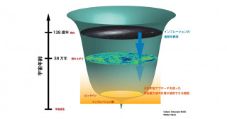 宇宙創成「インフレーション」の謎に迫る～簡単かつ直観的な方法で原始重力波の計算が可能に～