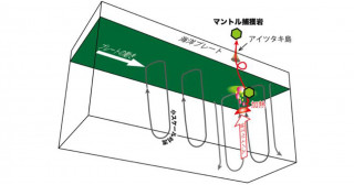 海洋マントルにおける小スケール対流の証拠検出―南太平洋アイツタキ島マントル捕獲岩からのアプローチ―
