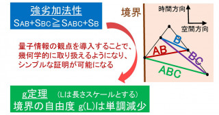 量子臨界点における境界自由度の単調性を量子情報から導出―量子エンタングルメントの三角不等式を用いた量子物質の幾何学的理解―