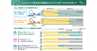 エムポックス感染者の隔離はどのように終了するのが良い？～隔離終了タイミング検証のシミュレータを開発～