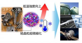 ステンレスの低温強度が飛躍的に向上するメカニズムを中性子で解明ー結晶粒超微細化で延性を失わずに高強度化ー
