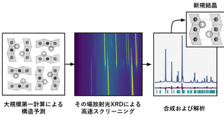 大規模計算とその場測定を用いて多元セシウム塩化物を効率的に探索